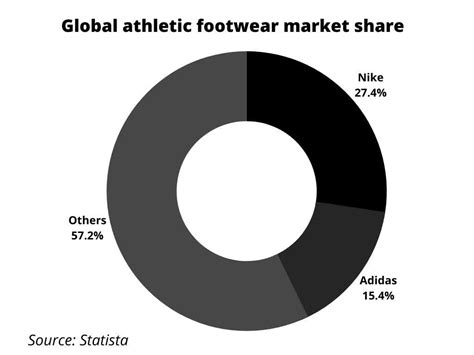 adidas market share